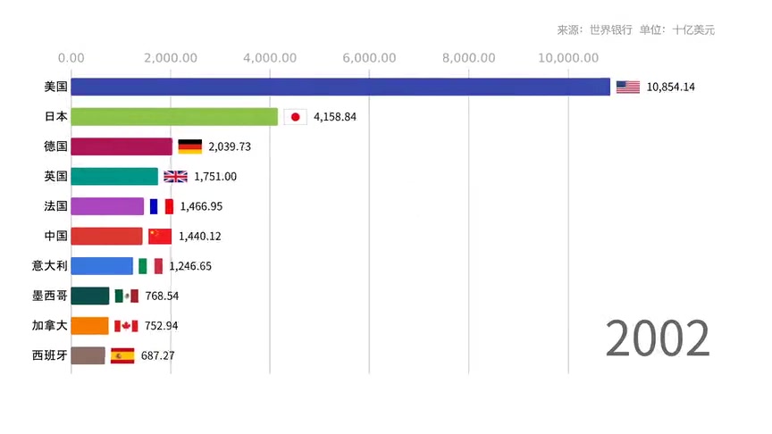 震撼入世20年中国gdp增长动态图